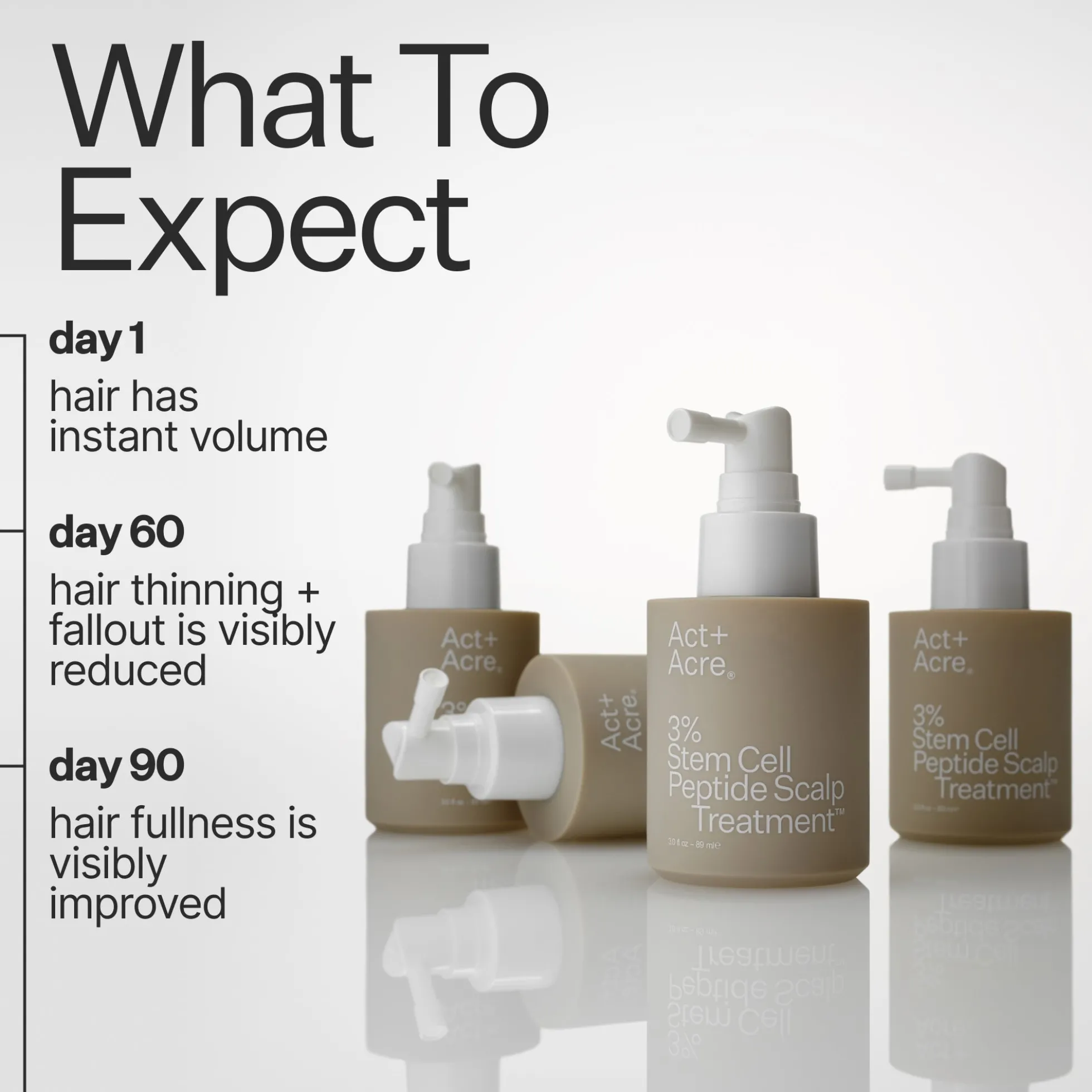 Act+Acre 3% Stem Cell Peptide H3-Grow+ Complex Scalp Treatment For Hair Thinning and Growth 89ml