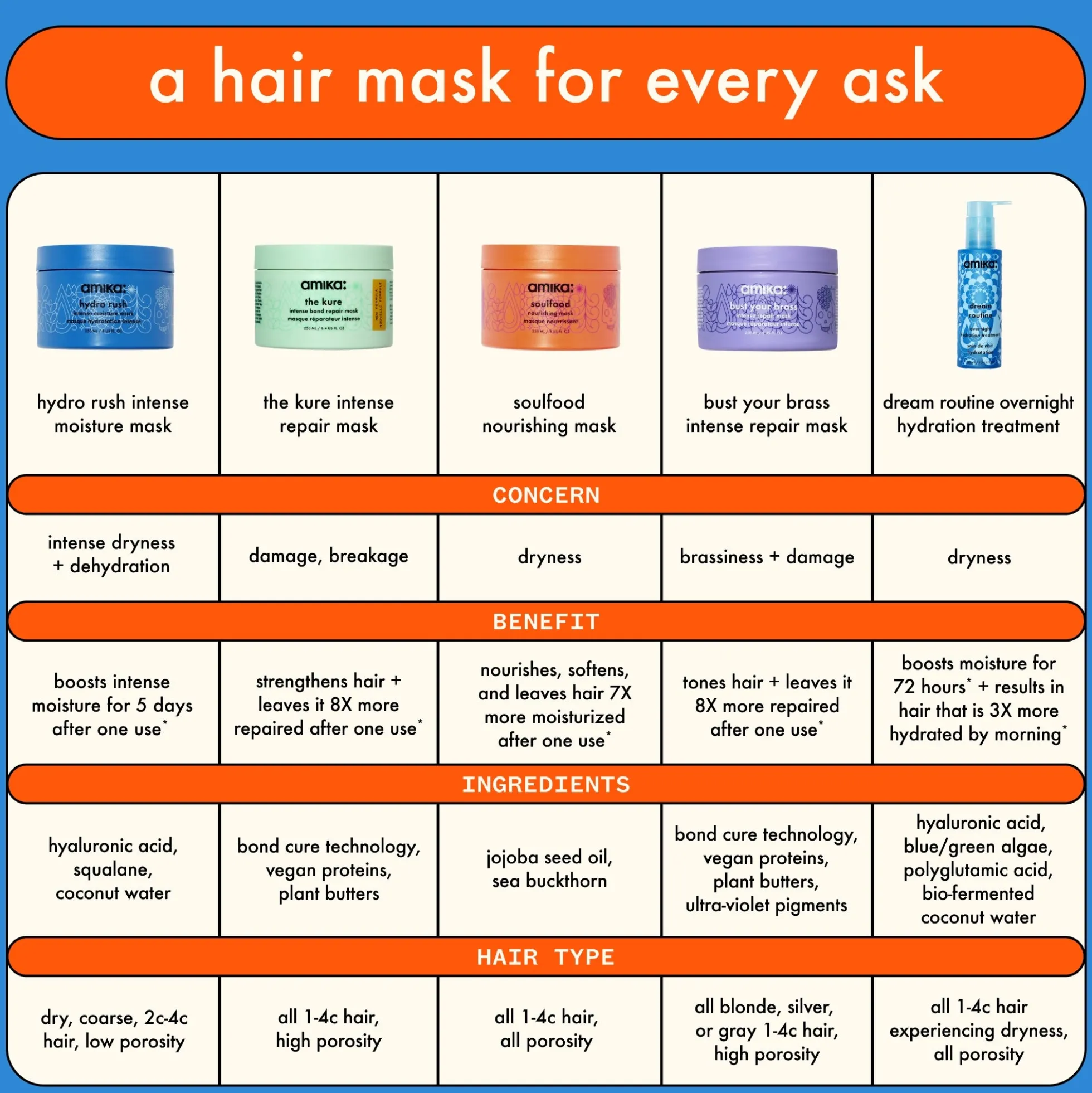 Amika Soulfood Nourishing Mask 250ml