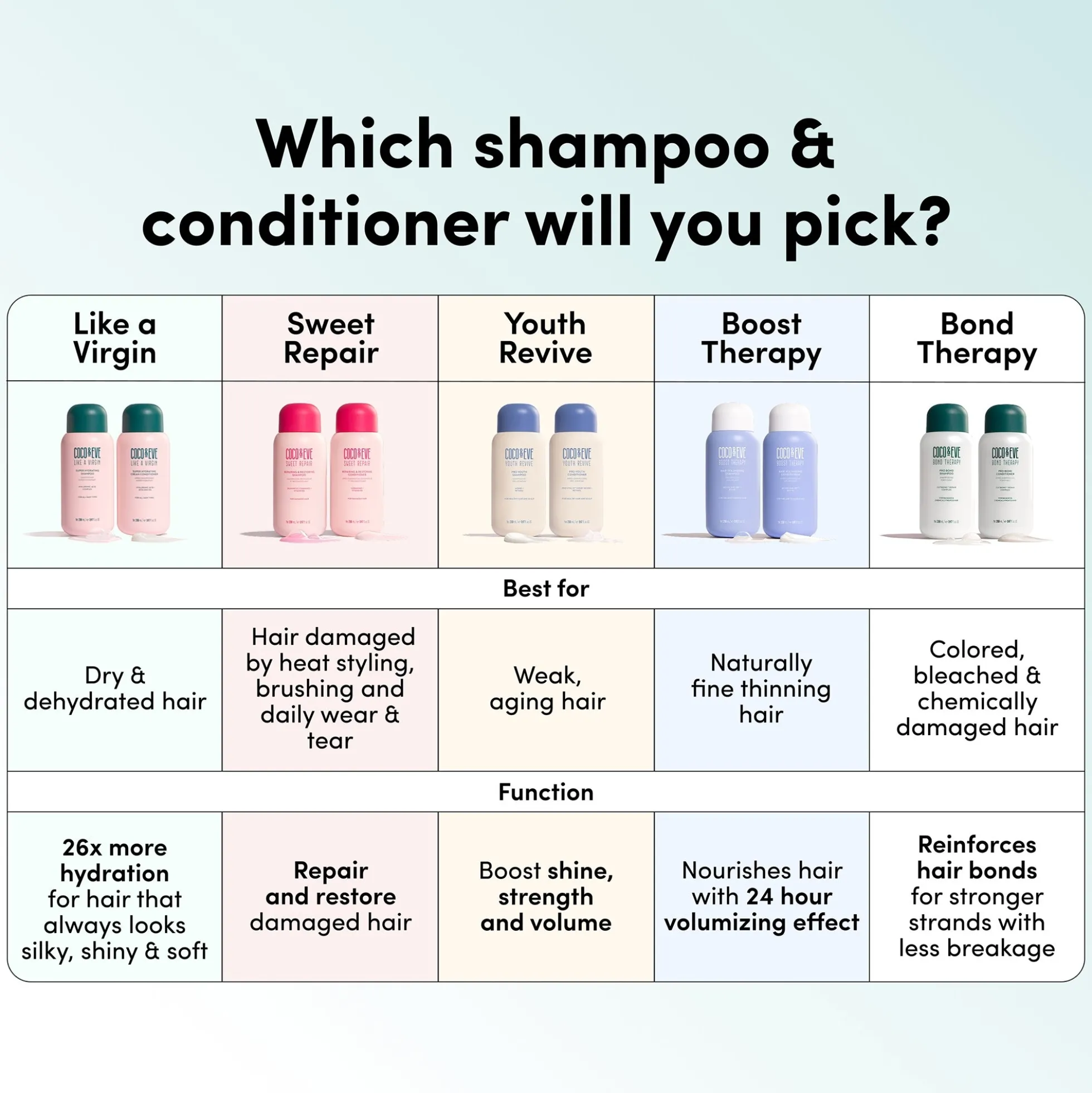 Exclusive Coco & Eve Bond Therapy Pro Bond Shampoo 280ml