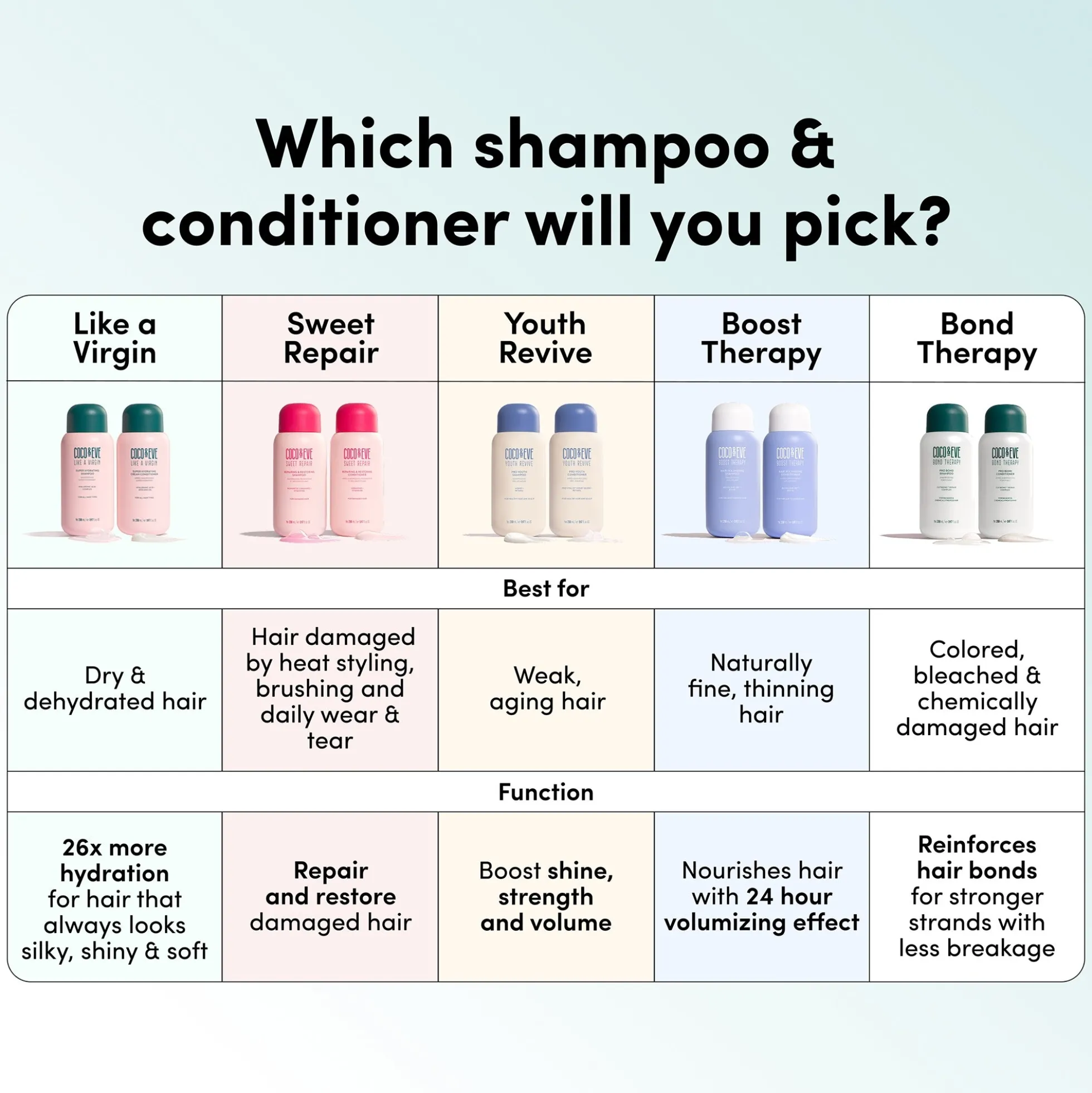 Exclusive Coco & Eve Bond Therapy Pro Bond Conditioner 280ml