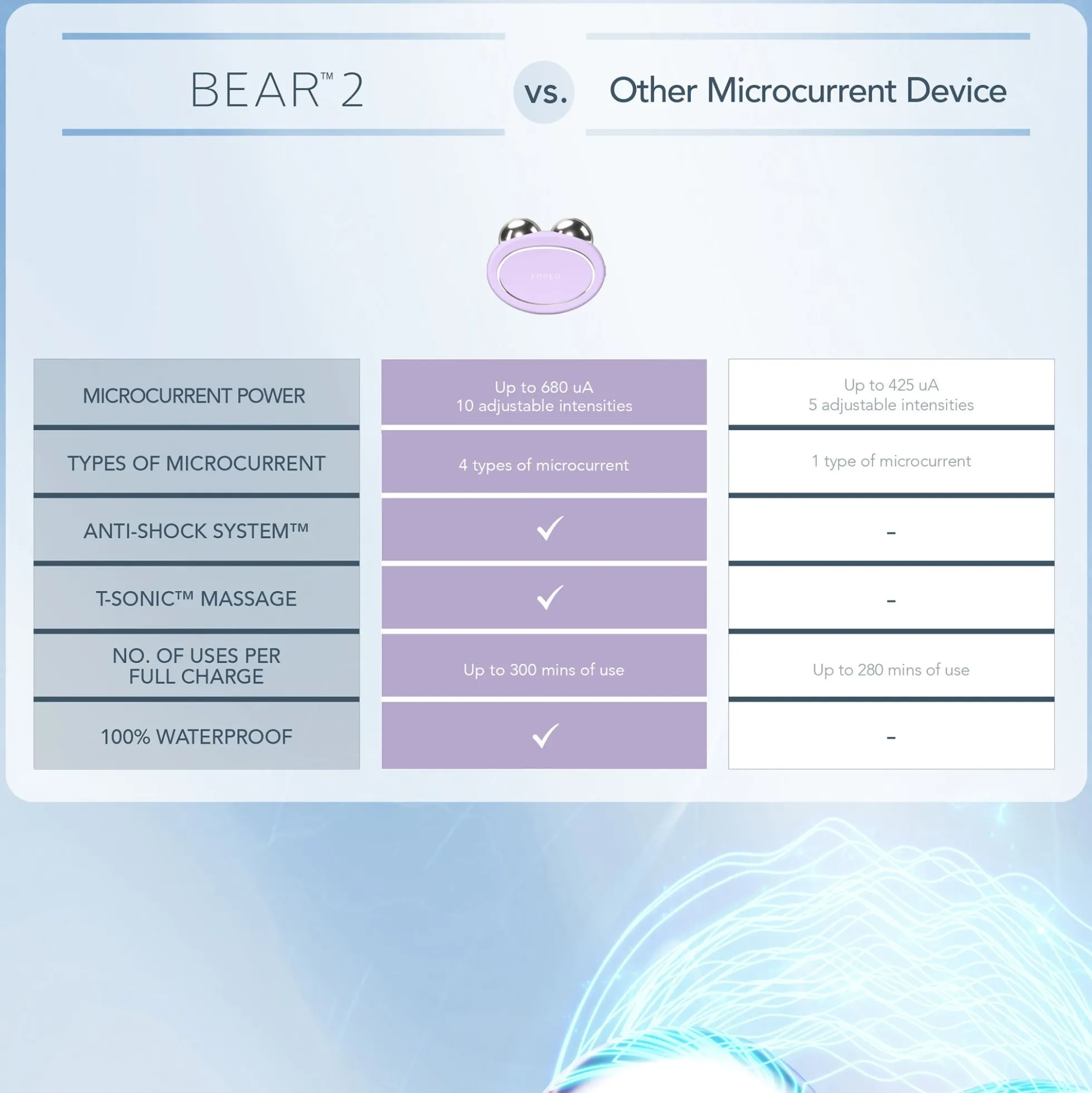 FOREO BEAR 2 Facial Toning Device - Lavender