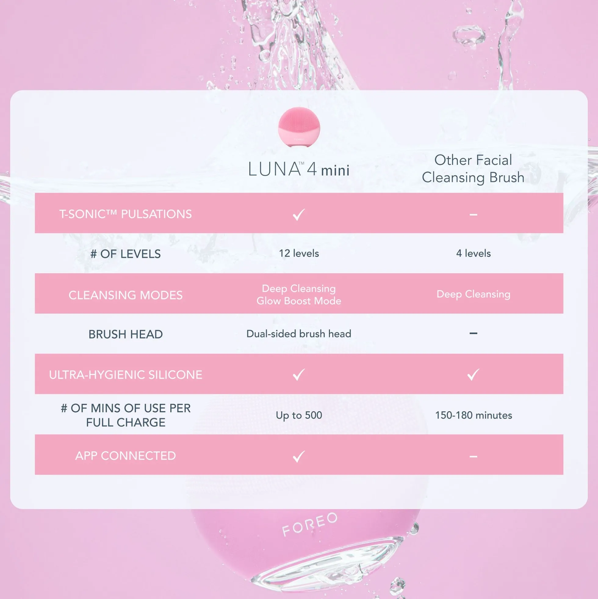 FOREO Luna 4 Mini (Various Shades)