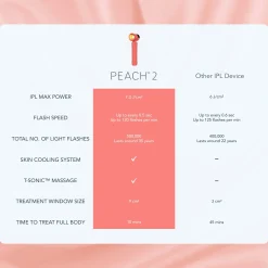 FOREO PEACH 2 Device - Peach
