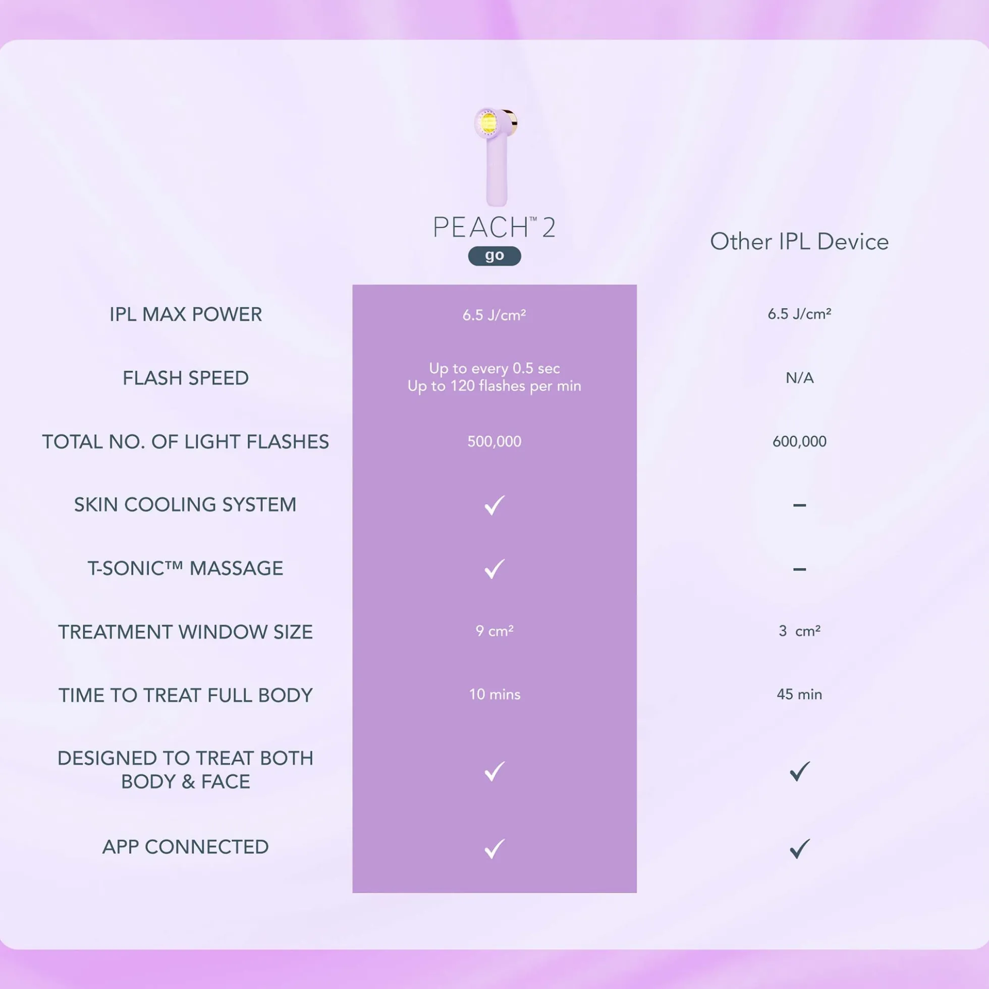 FOREO PEACH 2 Go Device - Lavender