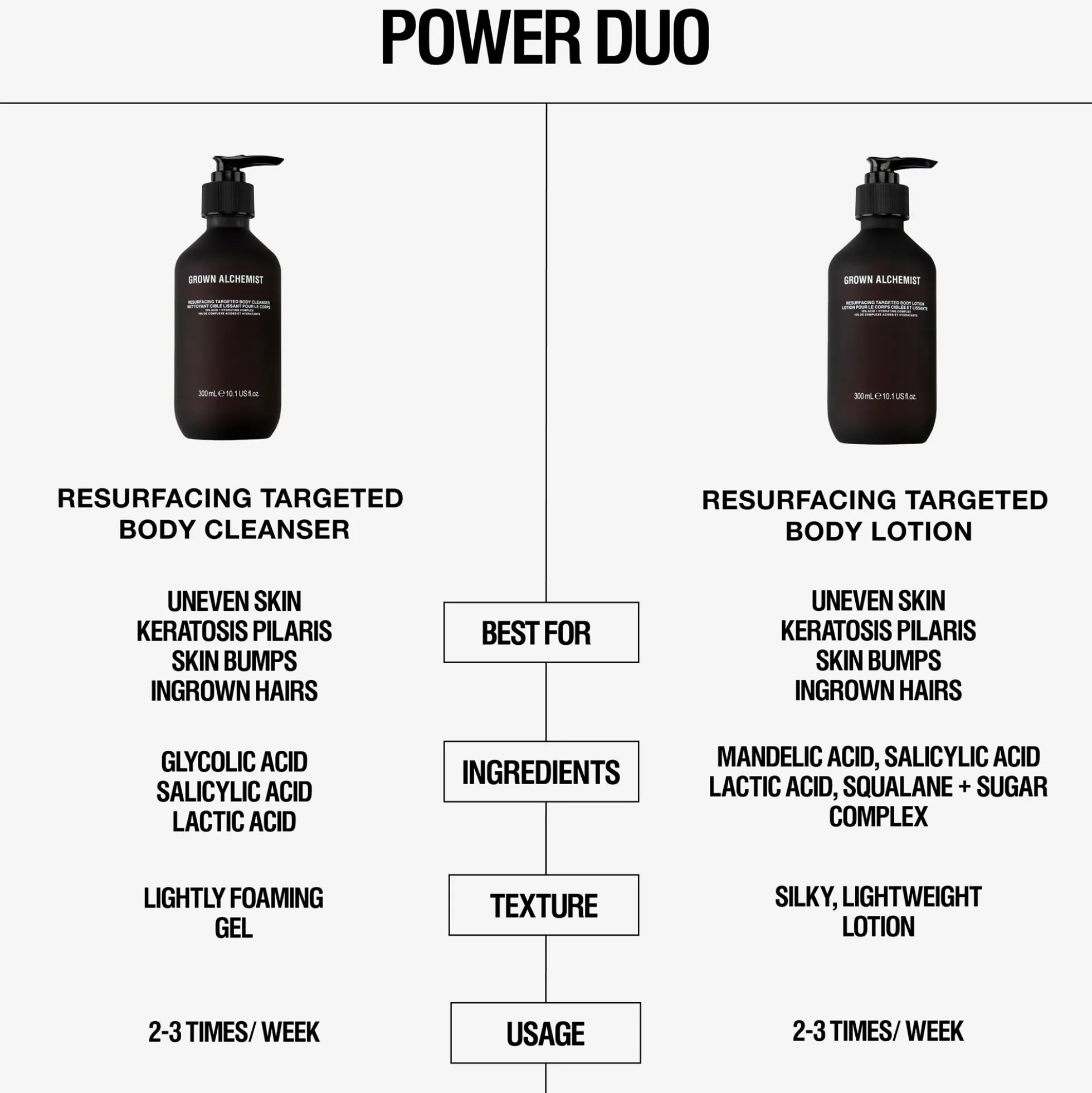 Grown Alchemist Resurfacing Targeted Body Lotion 300ml