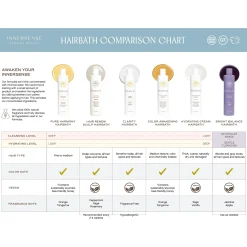 Innersense Color Awakening Hairbath