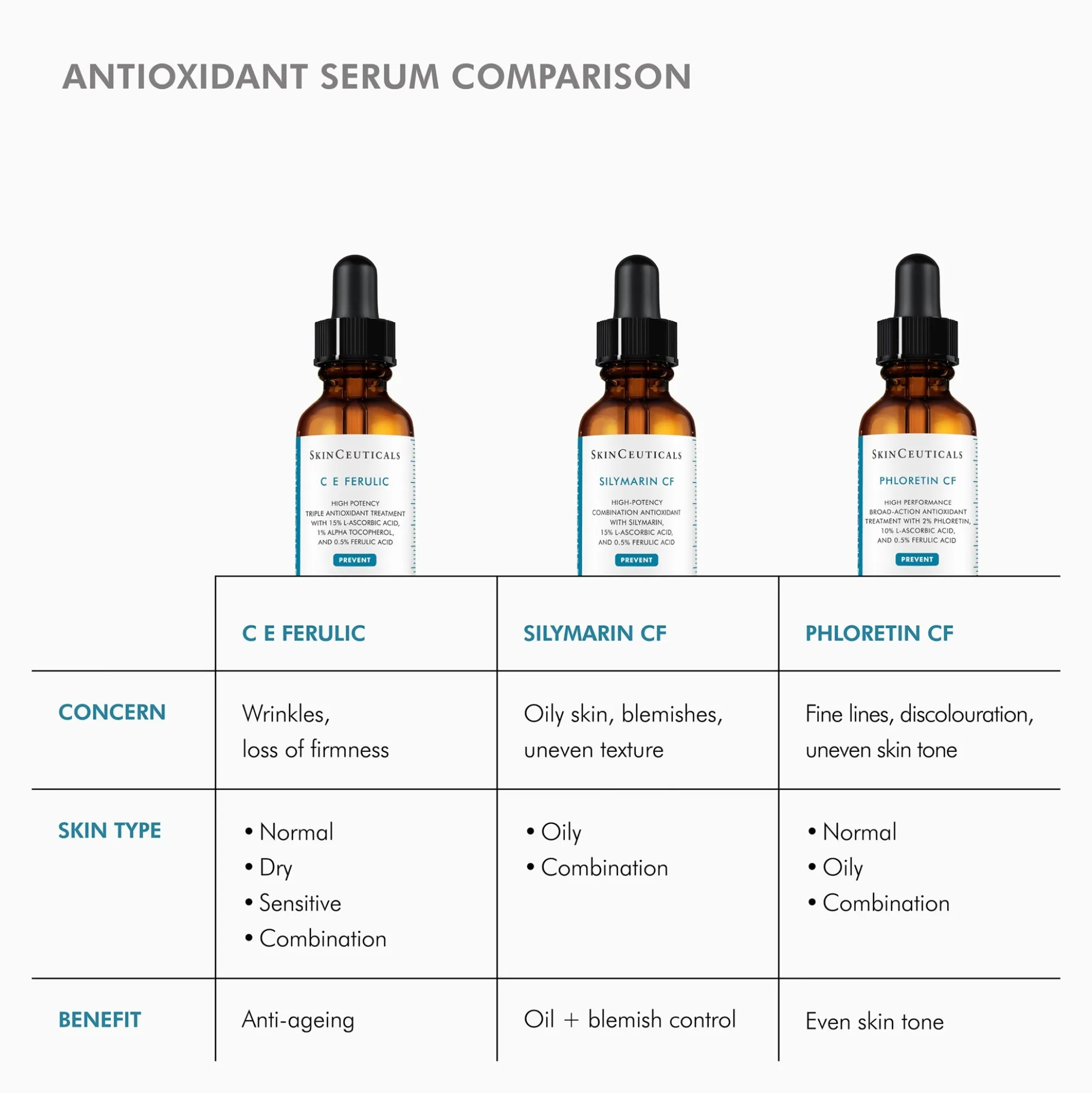SkinCeuticals Phloretin CF Antioxidant Serum for Normal, Combination, Discolouration-Prone Skin Types